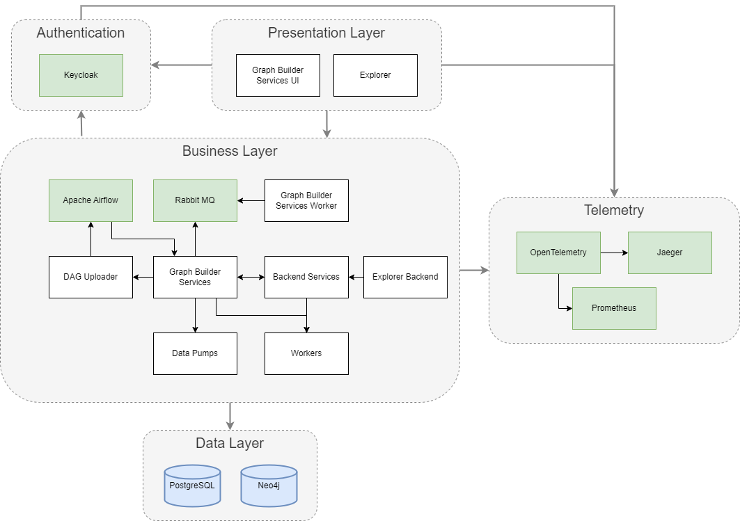 Data Context Hub Architecture