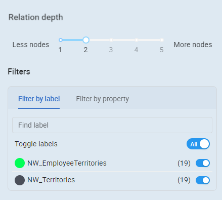 Reated nodes